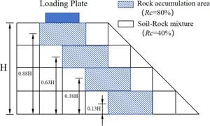 New Insights Into Soil-Rock Mixtures Enhance Fault Zone Safety