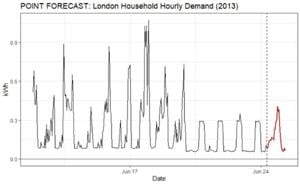 Hybrid Machine Learning Model Enhances Power Consumption Forecasting