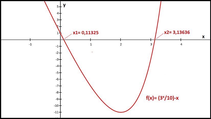"f(x)=(3^x/10)-x" Eşitliğinin Grafik Çözümü
