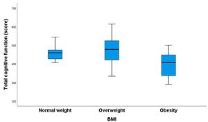 Intelligence-Inversely Related To Obesity Across Generations