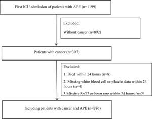 New Nomogram Predicts 30-Day Mortality In ICU Cancer Patients