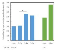 Body representation in dreams of congenital and early-life amputees - Scientific Reports