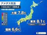 強い寒気で気温上がらず　東京は10時前に最低気温を観測