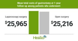 Open Gastrectomy Proves More Cost-Effective Than Laparoscopic Approach