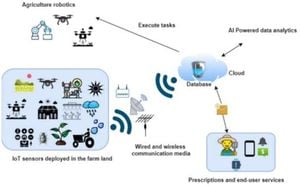 Transformative Crop Recommendation Model Enhances Agricultural Sustainability