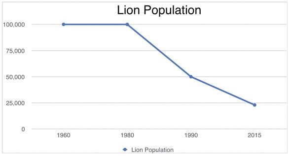 Aslan Nüfusunun 20. yy içindeki değişimi