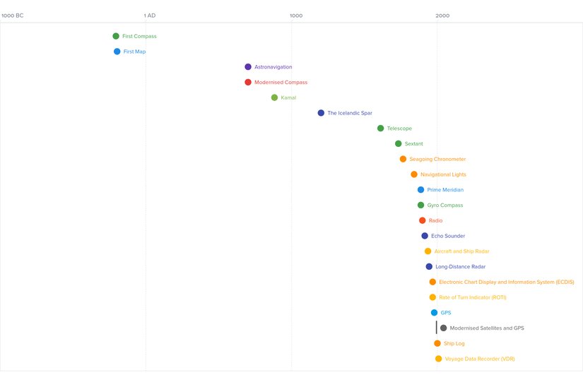 Navigasyon tarihçesi zaman çizelgesi