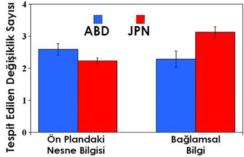 Görsel 10. Amerikalılar ve Japonlar tarafından tespit edilen odaktaki nesne değişiklikleri ve bağlamsal değişiklikler