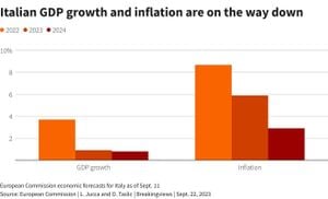 Italy's Economic Outlook: Growth Amidst Inflation Challenges