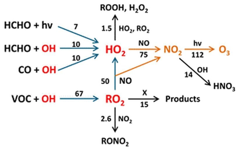 Fotokimyasal ozon oluşumuna neden olan reaksiyonlar.