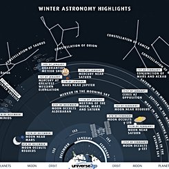  Highlights of the Winter Sky 