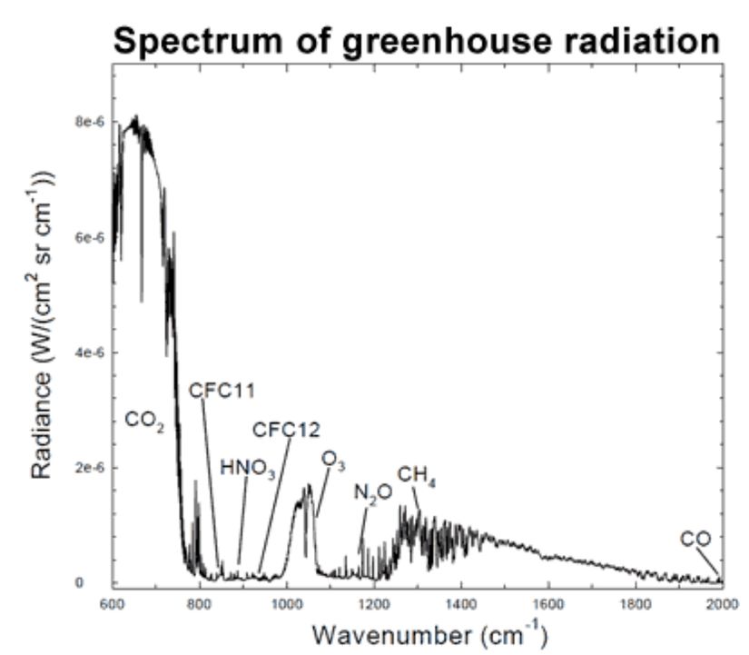 Yüzeye ulaşan kızılötesi dalgaları ölçerek, bilim insanları karbondioksit, ozon ve metanın küresel ısınmanın ana itici faktörleri olduğunu tespit edebilmektedir.