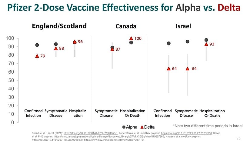 Bir diğer slaytta İngiltere/İskoçya, Kanada ve İsrail'den gelen aşılı ve aşısızlar arasında Alfa ve Delta varyantlarına bağlı olarak enfeksiyon, semptomlu hastalık ve hastanelik olma oranları kıyaslanıyor. Aşıların, yeni varyanta karşı da yüksek etkililiğe sahip olduğu anlaşılıyor. Aşılar, özellikle de hastanelik olma oranlarını neredeyse tamamen sıfırlıyor.