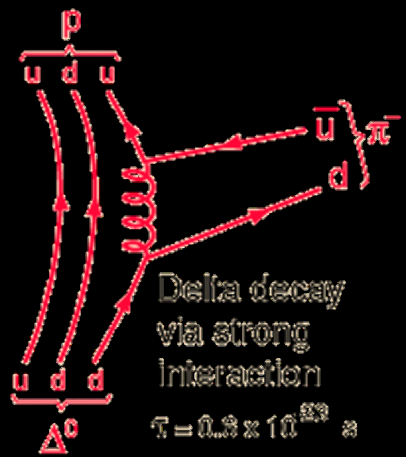 Güçlü etkileşimler aracılı Delta bozunumu.