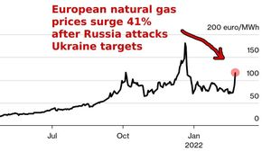 Geopolitical Tensions Drive European Gas Prices Higher