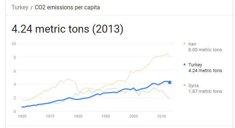 Türkiye'nin yıldan yıla CO2 salımı...