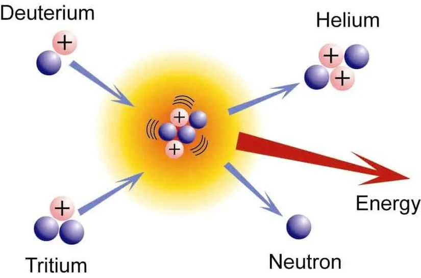 Nükleer Füzyon Nedir?