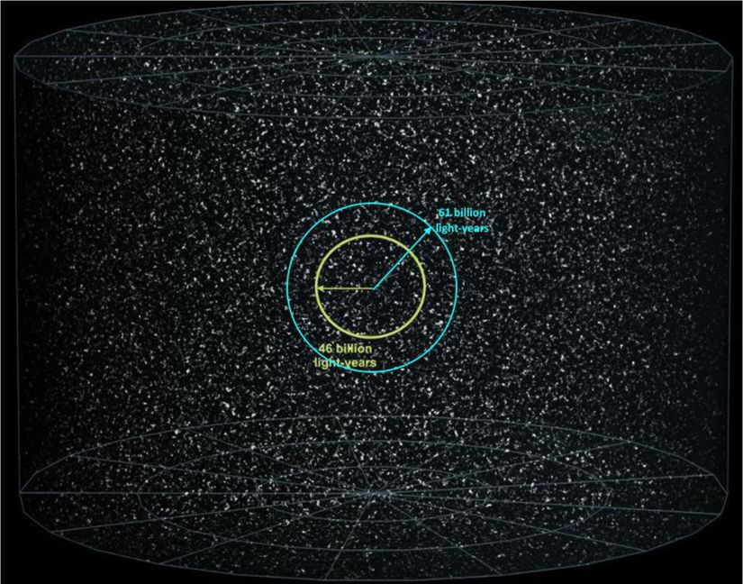 Bugün, Büyük Patlama'dan 13,8 milyar yıl sonra, ışık Büyük Patlama'dan bu yana bize bu mesafeden ulaşmış olacağından, 46 milyar ışıkyılı yarıçapındaki herhangi bir nesneyi görebiliriz. Ancak uzak gelecekte, gözlemleyebileceğimiz uzay hacminde %135'lik bir artışı temsil eden şu anda 61 milyar ışıkyılı kadar uzaktaki nesneleri görebileceğiz.