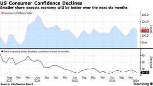 Divided Views On Economic Confidence Shake America