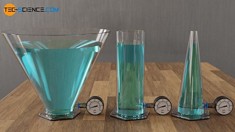 En soldaki kapta sıvı basıncının en fazla olduğunu düşünebilirsiniz ancak manometreler ilginç bir şekilde üç kaptaki sıvı basıncını da eşit gösteriyor. Bu fotoğraf, sıvı basıncının, sıvının kütlesine, kabın şekline bağlı olmadığını gösteriyor