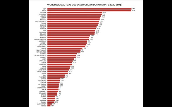 WORLDWIDE ACTUAL DECEASED ORGAN DONORS RATE 2020 (pmp)