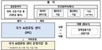 삼성SDS 초대형 연합 승부수?…'삼수생' 국가 AI컴퓨팅 센터 마감 D-1