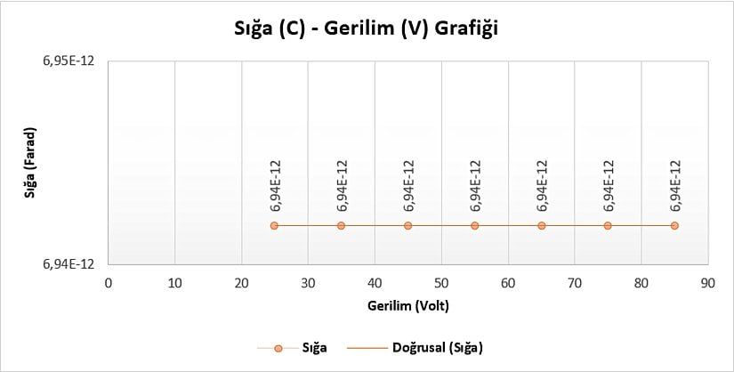 Grafik 2 : Sığa-Gerilim Grafiği