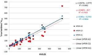 New Insights Into Indentation Size Effect Through Modified Nix-Gao Models