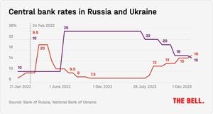 Russia Takes Bold Steps With Interest Rate To Combat Soaring Inflation