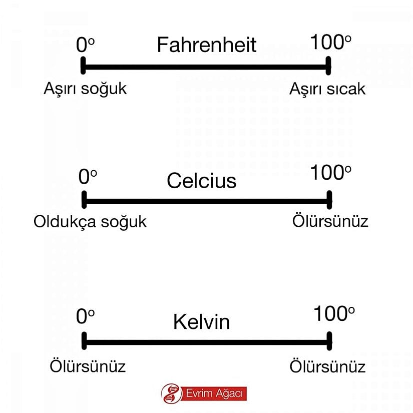 Celcius, Kelvin ve Fahrenheit Kıyası