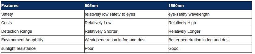 LiDAR Karşılaştırması: 905nm vs. 1550nm
