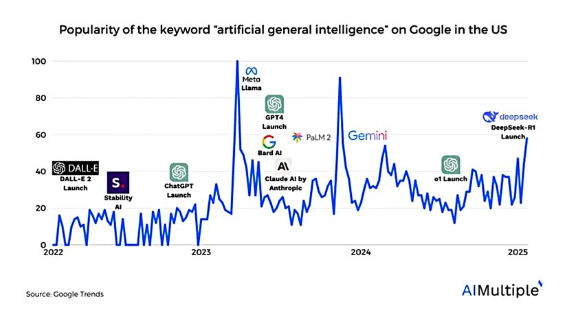Bu grafikte, ABD'de "yapay genel zeka" teriminin büyük dil modellerindeki gelişmelerle yıllara göre Google'daki aratılma trendi (popülerlik) görülmektedir.