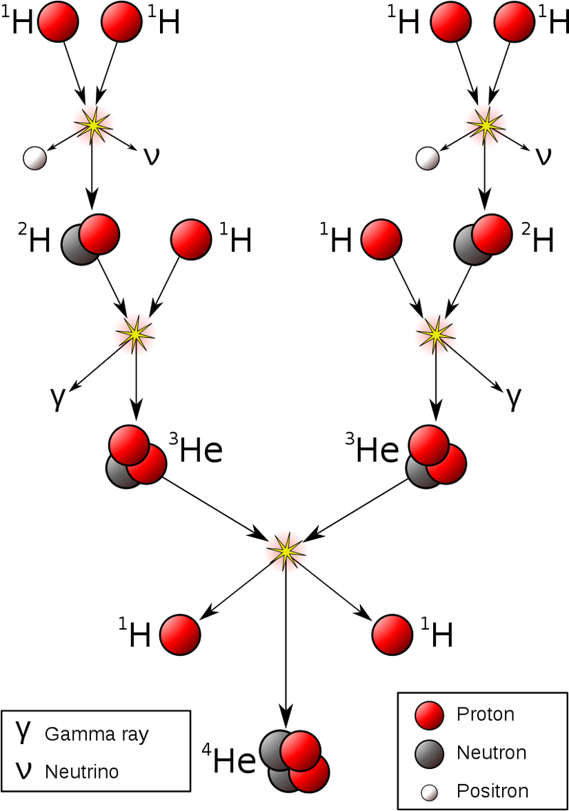 Yıldızlardaki nükleer füzyon'un basamakları. İlk dönüşümde, yani nötrino ve pozitron çıkan yerde Beta pozitif bozunum gerçekleşir.