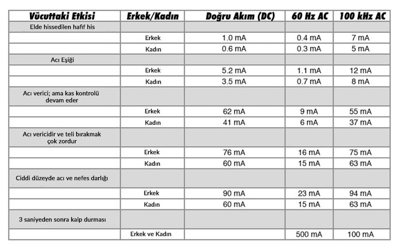 Elektriğin insan vücudundaki etkisini gösteren bir tablo.