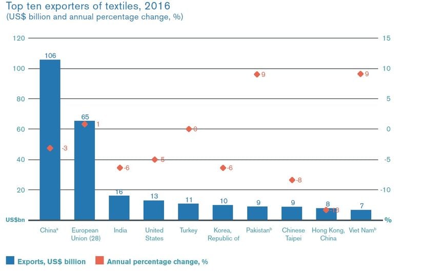 2016 yılına ait dünyanın en büyük 10 tekstil ihracatçısının pazar paylarını gösteren bir grafik. Türkiye o yıl beşinci sırada.