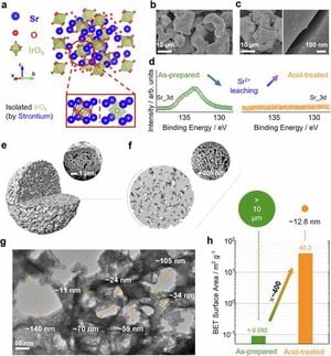 Novel Support-Free Iridium Catalyst Revolutionizes Water Electrolysis