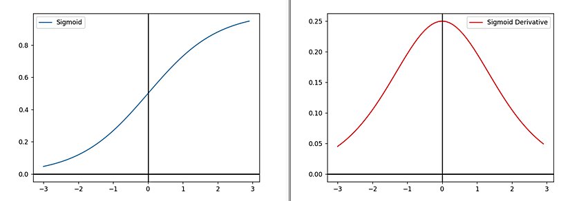 Mavi : Sigmoid , Kırmızı : Türevi