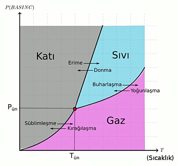 faz diyagramı