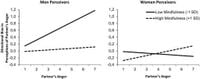 Accuracy and bias in the perceptions of partner’s negative emotions: the role of trait mindfulness - Scientific Reports