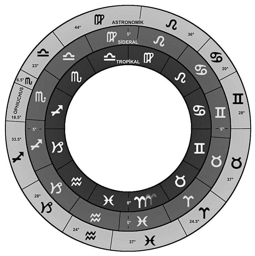 Görsel 1: Tropikal Zodyak’taki (en içteki yuvarlak) her üç burç sembol bir mevsime denk gelmektedir. Ortadaki yuvarlak açısal olarak biraz daha farklı olan Sidereal Zodyak’ı, onun dışında da Astronomik Zodyak bulunmaktadır