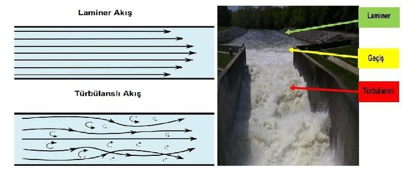 Sol üst şekilde görüldüğü gibi akım çizgileri birbirine paralel ve düzenlidir. Türbülanslı akışta akım çizgileri karmaşık ve iç içe geçmiştir. Kısacası türbülanslı akış, karışmayı ifade eder. Geçiş alanı ise laminer ve türbülans arasındaki alana tekabül etmektedir. Oklar arasındaki uzunluk farklılığı, suyun hızıyla doğru orantılıdır.