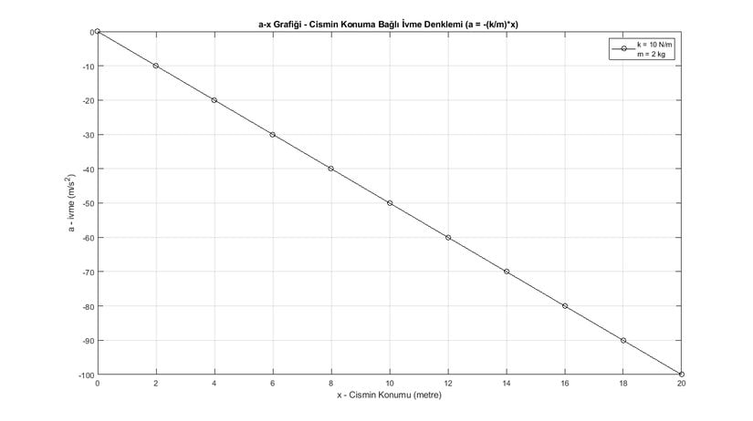 Cismin konumuna bağlı olarak ivmesindeki değişim grafiği
