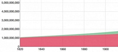 Dünyadaki Yoksulluk Verilerini Okumak: Veri Biliminde Hatalı Algı Yaratımı