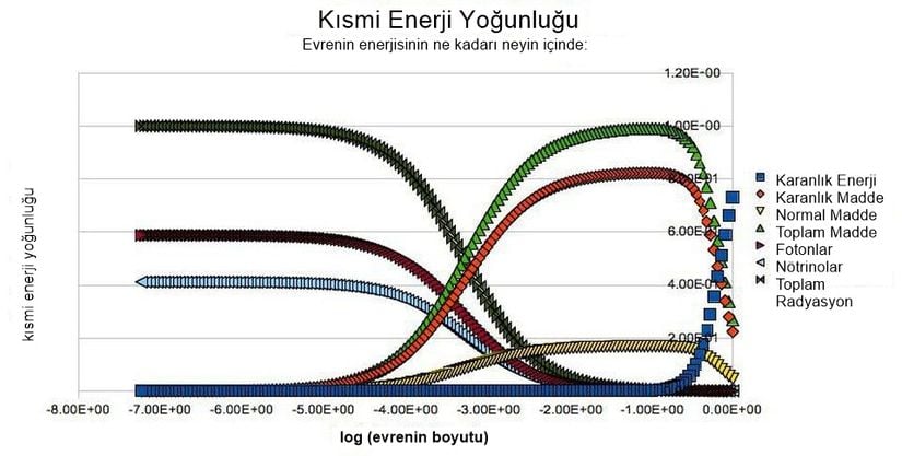 Karanlık madde, karanlık enerji, normal madde, nötrinolar ve radyasyonun göreceli önemi burada gösteriliyor. Şu anda karanlık enerji egemen olsa da ilk başlarda ihmal edilebilir miktardaydı. Karanlık enerji fazlasıyla uzun kozmik zamanlar için oldukça önemli, karanlık enerjinin izlerini evrenin en erken sinyallerinde bile görebiliyoruz.