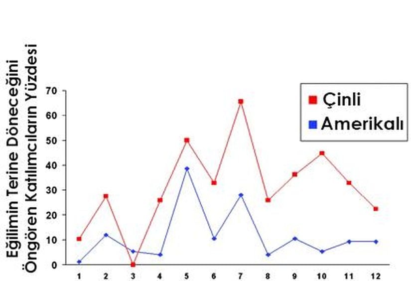 Görsel 14. Eğilimlerin tersine döneceğini öngören Amerikalı ve Çinli katılımcılar. 1,2,3 numaralı noktalarda hızlanarak artan büyüme eğrileri; 4,5,6 numaralı noktalarda hızlanarak azalan büyüme eğrileri; 7,8,9 numaralı noktalarda hızlanarak artan gerileme eğrileri; 11,12,13 numaralı noktalarda hızlanarak azalan gerileme eğrileri.