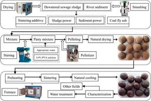 Researchers Develop Groundbreaking SW-Ceramsite To Treat Phosphorus Pollution