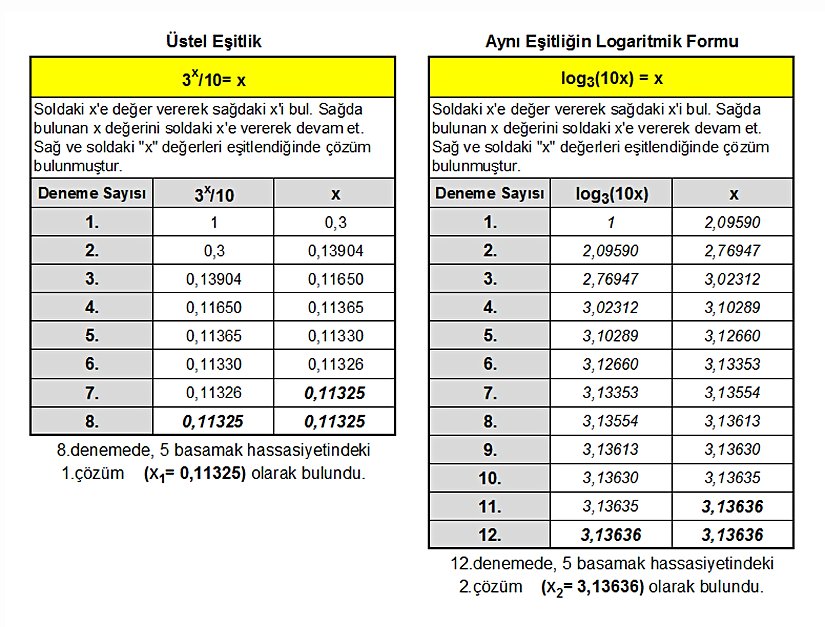 Özdeş 2 Eşitliğin Sabit Nokta İterasyonu İle Çözümü