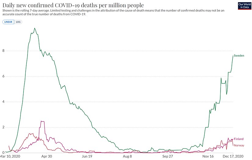 Norveç, Finlandiya ve İsveç'in milyon kişi başına ölü oranlarının son 7 günlük ortalamasının değişimini gösteren grafik.