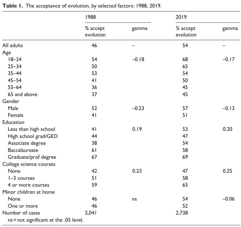 1988 ve 2019 yılındaki anketlere katılan kişilerin yaş, cinsiyet, eğitim düzeyi, üniversite seviyesinde aldığı ders sayısı, 18 yaşından küçük çocuğa sahip olma durumu gibi faktörlere göre dağılımı ve evrimi kabul etme oranları
