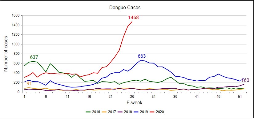 Singapur da haftalık (7 günlük) vakaların yıllara göre oranı. Number of cases = vaka sayısı, Dengue cases = Dang humması vakaları, E-week = 7 günlük vaka. 26 haftada görüldüğü üzere (21-27 Haziran 2020 arası) 1468 vaka gözükmektedir, 2020 yılındaki yükseliş diğer yıllara oranla çok fazladır.